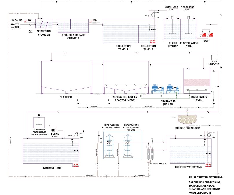 MBBR Sewage Treatment Plant