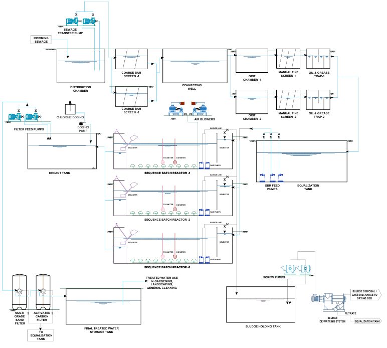 SBR Sewage Treatment Plant